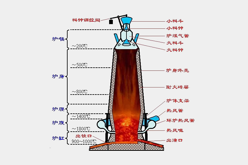 Resistant material for blast furnace
